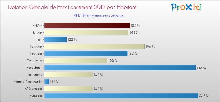 Montant des dotations globales de fonctionnement DGF par Habitant pour VERNE et les communes proches Comparaison des des dotations globales de fonctionnement DGF par habitant pour VERNE et les communes voisines