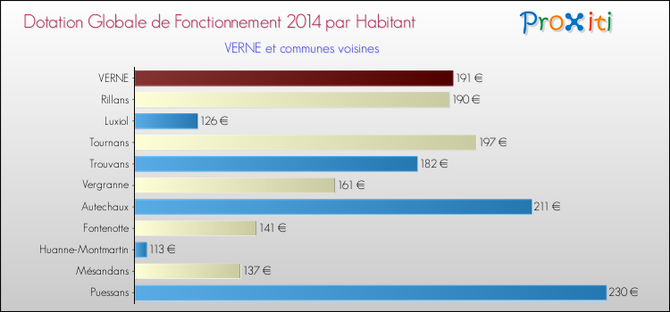 Montant des dotations globales de fonctionnement DGF par Habitant pour VERNE et les communes proches en 2014. Comparaison des des dotations globales de fonctionnement DGF par habitant pour VERNE et les communes voisines en 2014.