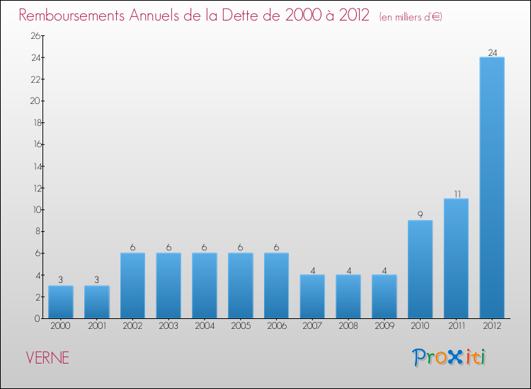 Evolution de l'annuité de la dette pour la commune de VERNE de 2000 à 2012 Annuités de la dette pour VERNE de 2000 à 2012