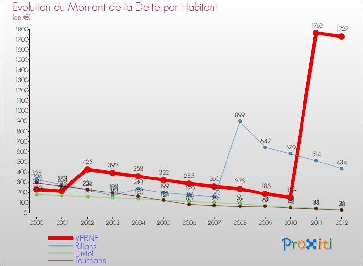 Evolution de la dette par habitant pour la commune de VERNE et les communes proches de 2000 à 2012 Comparaison de la dette par habitant pour VERNE et les communes voisines de 2000 à 2012