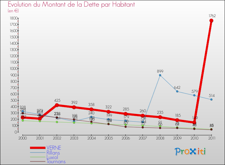 Evolution de la dette par habitant pour la commune de VERNE et les communes proches Comparaison de la dette par habitant pour VERNE et les communes voisines