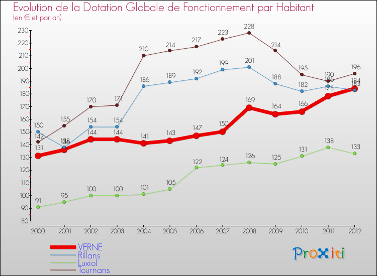 Evolution et montant de la dotation globale de fonctionnement par Habitant pour VERNE et les communes proches Comparaison des dotations globales de fonctionnement par habitant pour VERNE et les communes voisines