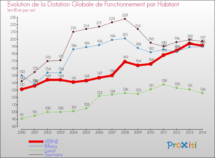 Evolution et montant de la dotation globale de fonctionnement par Habitant pour VERNE et les communes proches de 2000 à 2014. Comparaison des dotations globales de fonctionnement par habitant pour VERNE et les communes voisines de 2000 à 2014.