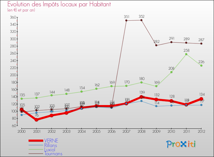 Evolution et montant des impôts locaux par Habitant pour VERNE et les communes proches Comparaison des impôts locaux par habitant pour VERNE et les communes voisines