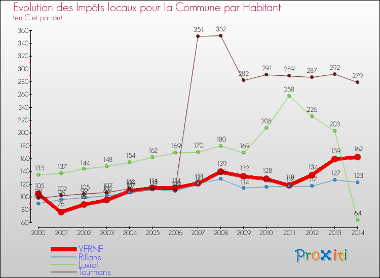 Evolution et montant des impôts locaux par Habitant pour VERNE et les communes proches de 2000 à 2014 Comparaison des impôts locaux par habitant pour VERNE et les communes voisines de 2000 à 2014