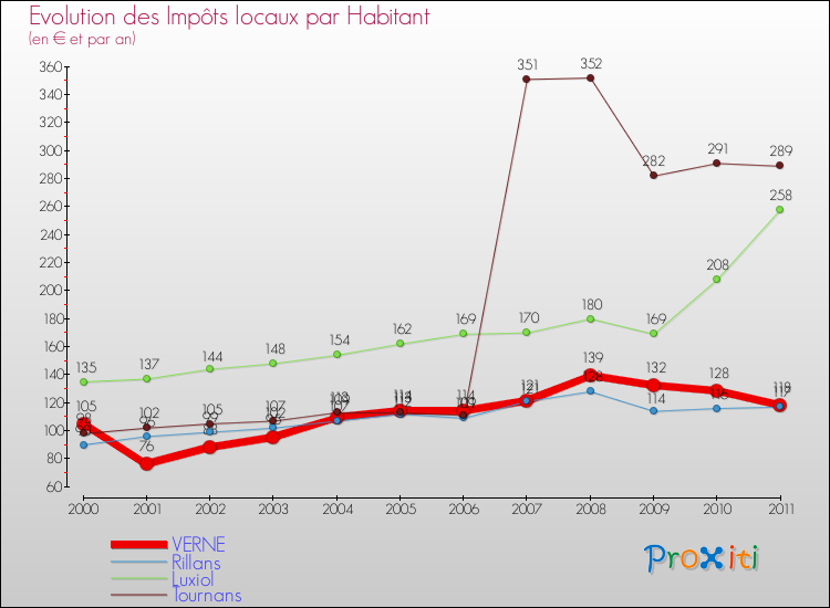Evolution et montant des impôts locaux par Habitant pour VERNE et les communes proches Comparaison des impôts locaux par habitant pour VERNE et les communes voisines
