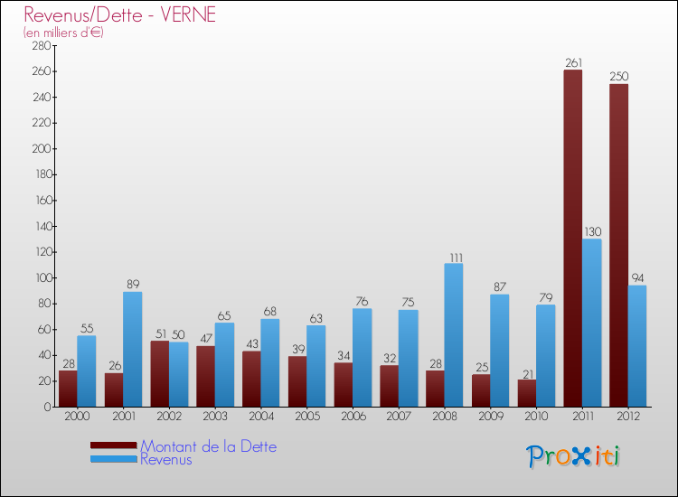 Evolution comparée de la dette et des revenus pour la commune de VERNE de 2000 à 2012 Comparaison de la dette et des revenus pour VERNE de 2000 à 2012