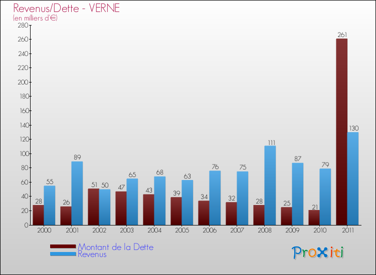 Evolution comparée de la dette et des revenus pour la commune de VERNE de 2000 à 2011 Comparaison de la dette et des revenus pour VERNE de 2000 à 2011