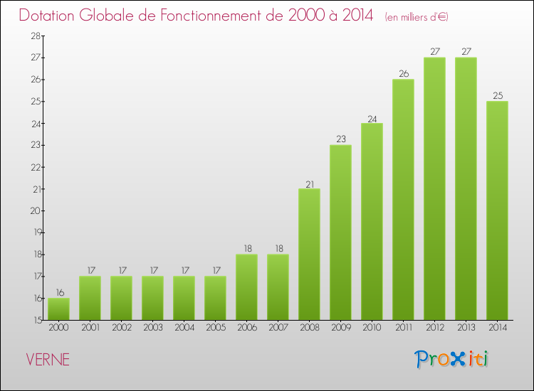 Evolution du montant de la Dotation Globale de Fonctionnement pour la commune de VERNE de 2000 à 2014 Evolution du montant de la Dotation Globale de Fonctionnement pour VERNE de 2000 à 2014