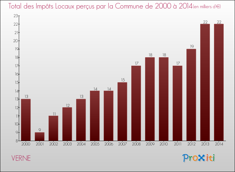Evolution des Impôts Locaux pour la commune de VERNE de 2000 à 2014 Evolution des Impôts Locaux pour VERNE de 2000 à 2014