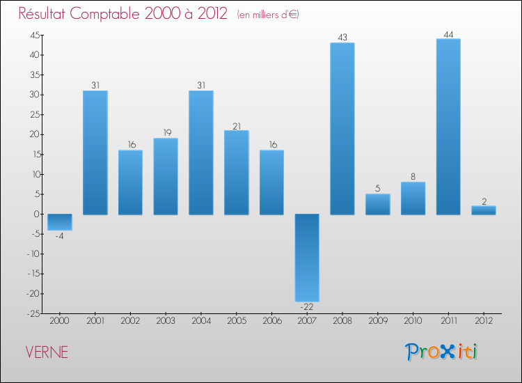 Evolution du résultat comptable pour la commune de VERNE de 2000 à 2012 Evolution du résultat comptable pour VERNE de 2000 à 2012