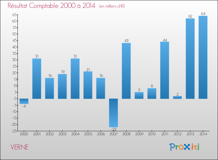 Evolution du résultat comptable pour la commune de VERNE de 2000 à 2014 Evolution du résultat comptable pour VERNE de 2000 à 2014