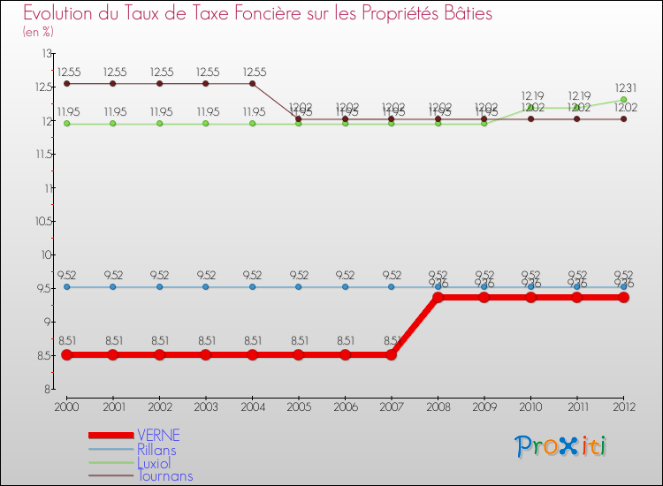Evolution du taux de la taxe foncière sur le bati pour VERNE et les communes proches de 2000 à 2012 Comparaison des taux de taxe foncière sur le bati pour VERNE et les communes voisines de 2000 à 2012