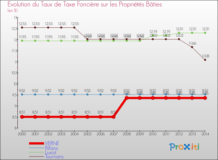 Evolution du taux de la taxe foncière sur le bati pour VERNE et les communes proches de 2000 à 2014 Comparaison des taux de taxe foncière sur le bati pour VERNE et les communes voisines de 2000 à 2014