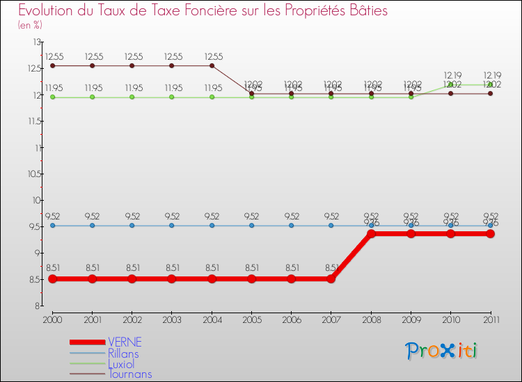 Evolution du taux de la taxe foncière sur le bati pour VERNE et les communes proches Comparaison des taux de taxe foncière sur le bati pour VERNE et les communes voisines