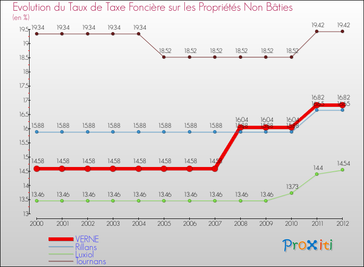 Evolution du taux de la taxe foncière sur les immeubles et terrains non batis pour VERNE et les communes proches de 2000 à 2012 Comparaison des taux de la taxe foncière sur les immeubles et terrains non batis pour VERNE et les communes voisines de 2000 à 2012