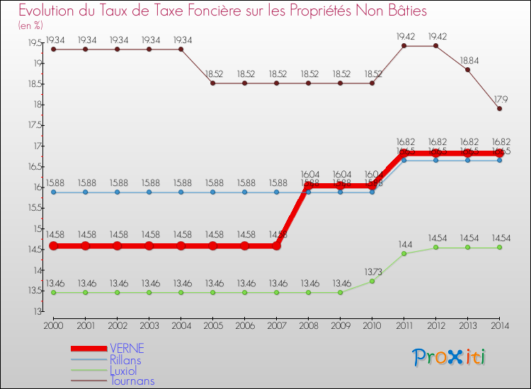 Evolution du taux de la taxe foncière sur les immeubles et terrains non batis pour VERNE et les communes proches de 2000 à 2014 Comparaison des taux de la taxe foncière sur les immeubles et terrains non batis pour VERNE et les communes voisines de 2000 à 2014