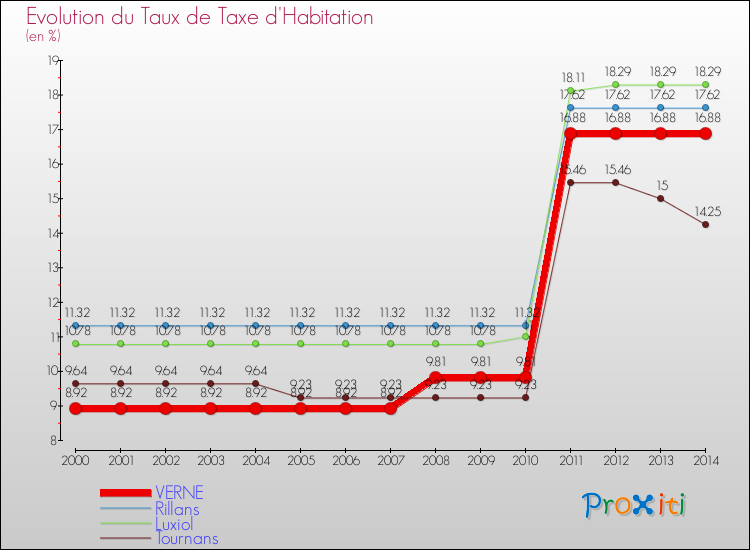 Evolution du taux de la taxe d'habitation pour VERNE et les communes proches de 2000 à 2014 Comparaison des taux de la taxe d'habitation pour VERNE et les communes voisines de 2000 à 2014