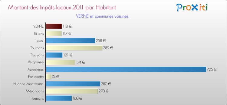 Montant des impôts locaux par Habitant pour VERNE et les communes proches Comparaison des impôts locaux par habitant pour VERNE et les communes voisines