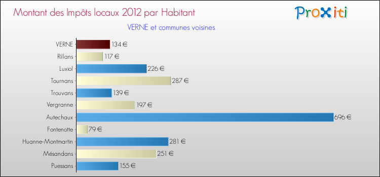 Montant des impôts locaux par Habitant pour VERNE et les communes proches Comparaison des impôts locaux par habitant pour VERNE et les communes voisines
