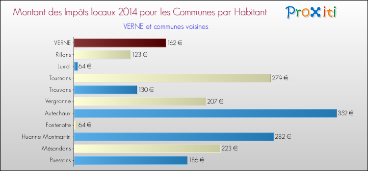 Montant des impôts locaux par Habitant pour VERNE et les communes proches en 2014 Comparaison des impôts locaux par habitant pour VERNE et les communes voisines en 2014
