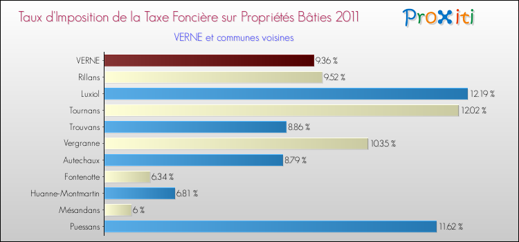 Taux d'imposition de la taxe foncière sur le bati 2011 pour VERNE et les communes proches Comparaison des taux d'imposition de la taxe foncière sur le bati 2011 pour VERNE et les communes voisines