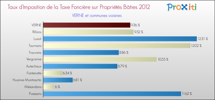 Taux d'imposition de la taxe foncière sur le bati 2012 pour VERNE et les communes proches Comparaison des taux d'imposition de la taxe foncière sur le bati 2012 pour VERNE et les communes voisines