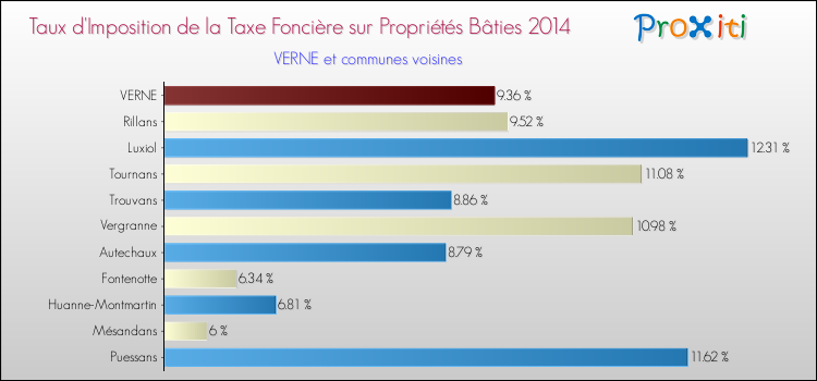 Taux d'imposition de la taxe foncière sur le bati 2014 pour VERNE et les communes proches Comparaison des taux d'imposition de la taxe foncière sur le bati 2014 pour VERNE et les communes voisines