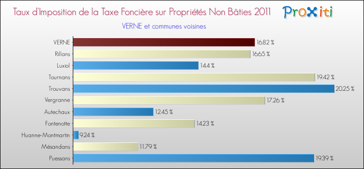 Taux d'imposition de la taxe foncière sur les immeubles et terrains non batis 2011 pour VERNE et les communes proches Comparaison des taux d'imposition de la taxe foncière sur les immeubles et terrains non batis 2011 pour VERNE et les communes voisines