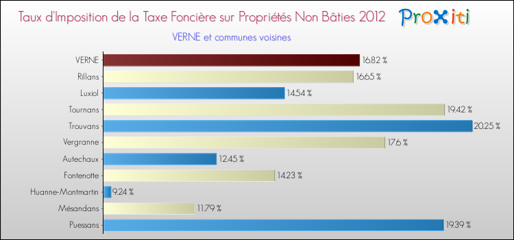 Taux d'imposition de la taxe foncière sur les immeubles et terrains non batis 2012 pour VERNE et les communes proches Comparaison des taux d'imposition de la taxe foncière sur les immeubles et terrains non batis 2012 pour VERNE et les communes voisines