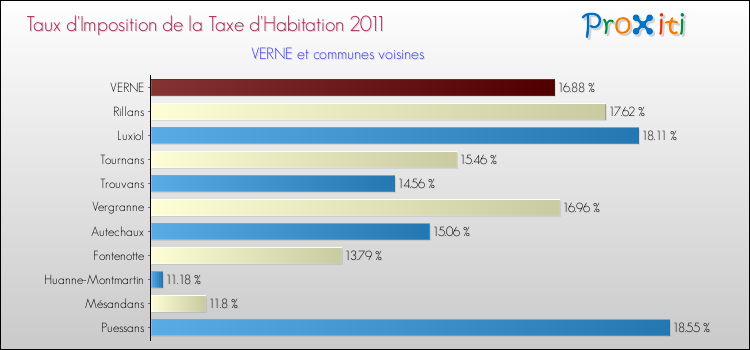 Taux d'imposition de la taxe d'habitation 2011 pour VERNE et les communes proches Comparaison des taux d'imposition de la taxe d'habitation 2011 pour VERNE et les communes voisines