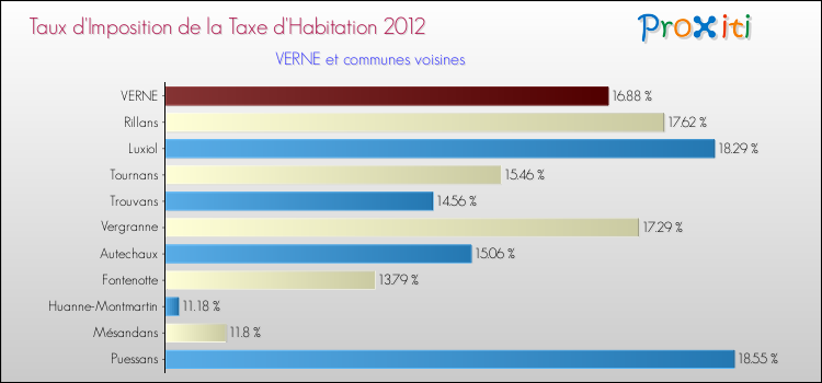 Taux d'imposition de la taxe d'habitation 2012 pour VERNE et les communes proches Comparaison des taux d'imposition de la taxe d'habitation 2012 pour VERNE et les communes voisines