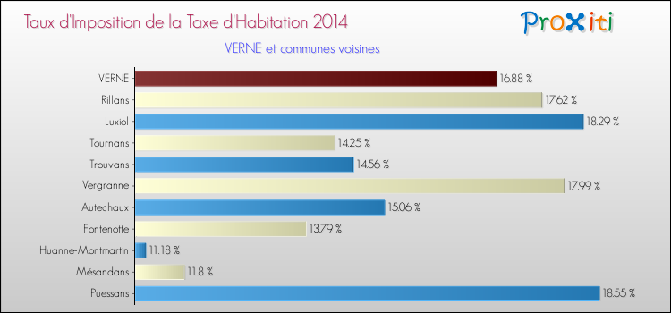 Taux d'imposition de la taxe d'habitation 2014 pour VERNE et les communes proches Comparaison des taux d'imposition de la taxe d'habitation 2014 pour VERNE et les communes voisines