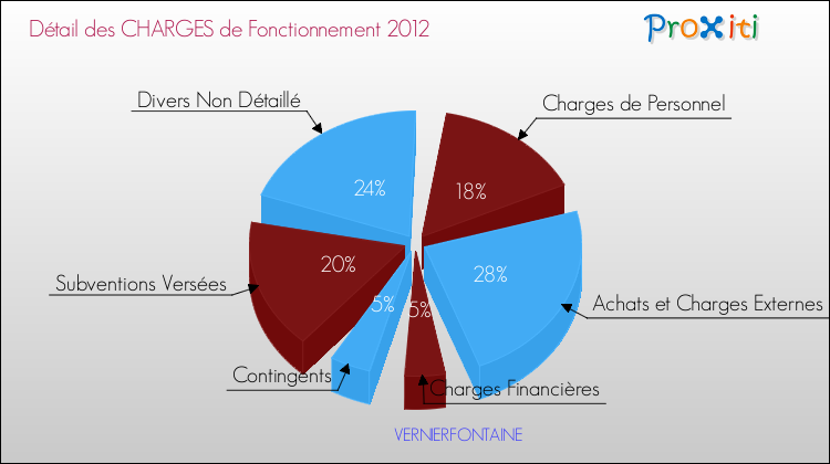 Décomposition des Charges de Fonctionnement 2012 de la commune de VERNIERFONTAINE Charges de Fonctionnement 2012 pour la commune de VERNIERFONTAINE