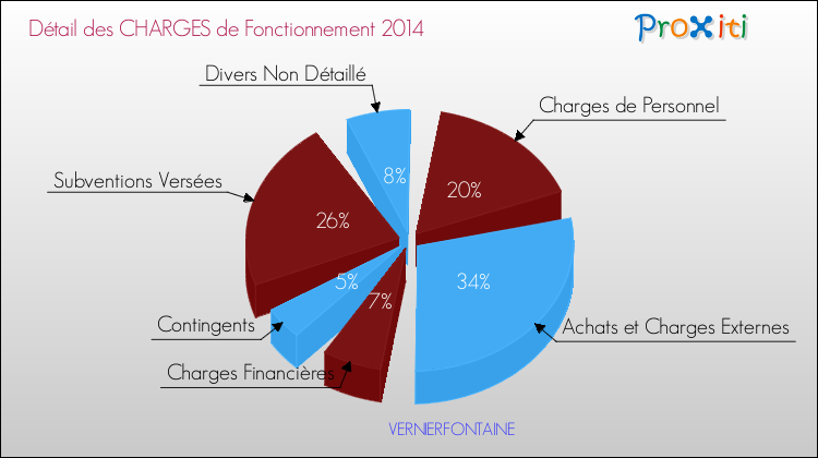 Décomposition des Charges de Fonctionnement 2014 de la commune de VERNIERFONTAINE Charges de Fonctionnement 2014 pour la commune de VERNIERFONTAINE