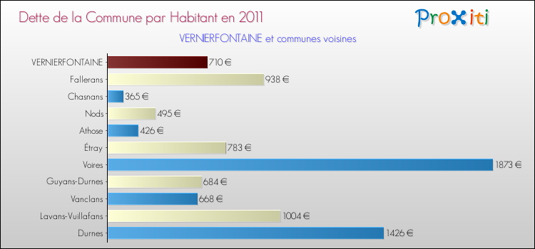 Dette par habitant de la commune en 2011 pour VERNIERFONTAINE et les communes proches Comparaison de la dette par habitant de la commune en 2011 pour VERNIERFONTAINE et les communes voisines