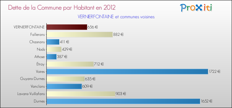 Dette par habitant de la commune en 2012 pour VERNIERFONTAINE et les communes proches Comparaison de la dette par habitant de la commune en 2012 pour VERNIERFONTAINE et les communes voisines