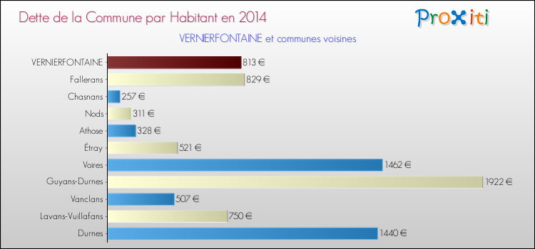 Dette par habitant de la commune en 2014 pour VERNIERFONTAINE et les communes proches Comparaison de la dette par habitant de la commune en 2014 pour VERNIERFONTAINE et les communes voisines