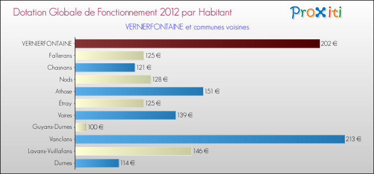 Montant des dotations globales de fonctionnement DGF par Habitant pour VERNIERFONTAINE et les communes proches Comparaison des des dotations globales de fonctionnement DGF par habitant pour VERNIERFONTAINE et les communes voisines
