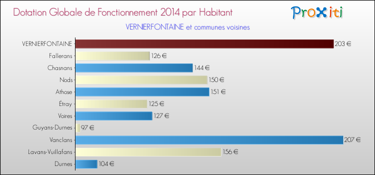Montant des dotations globales de fonctionnement DGF par Habitant pour VERNIERFONTAINE et les communes proches en 2014. Comparaison des des dotations globales de fonctionnement DGF par habitant pour VERNIERFONTAINE et les communes voisines en 2014.