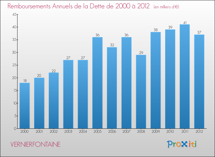Evolution de l'annuité de la dette pour la commune de VERNIERFONTAINE de 2000 à 2012 Annuités de la dette pour VERNIERFONTAINE de 2000 à 2012