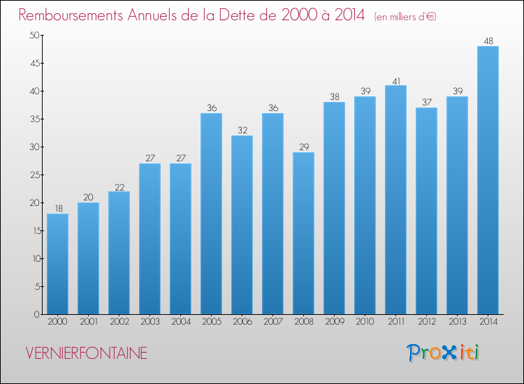 Evolution de l'annuité de la dette pour la commune de VERNIERFONTAINE de 2000 à 2014 Annuités de la dette pour VERNIERFONTAINE de 2000 à 2014