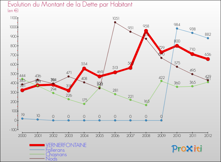 Evolution de la dette par habitant pour la commune de VERNIERFONTAINE et les communes proches de 2000 à 2012 Comparaison de la dette par habitant pour VERNIERFONTAINE et les communes voisines de 2000 à 2012