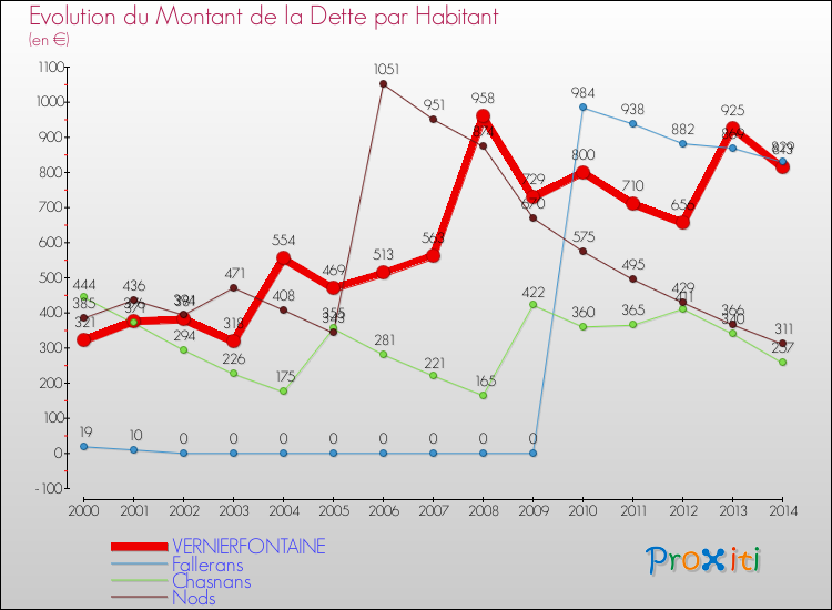 Evolution de la dette par habitant pour la commune de VERNIERFONTAINE et les communes proches de 2000 à 2014 Comparaison de la dette par habitant pour VERNIERFONTAINE et les communes voisines de 2000 à 2014