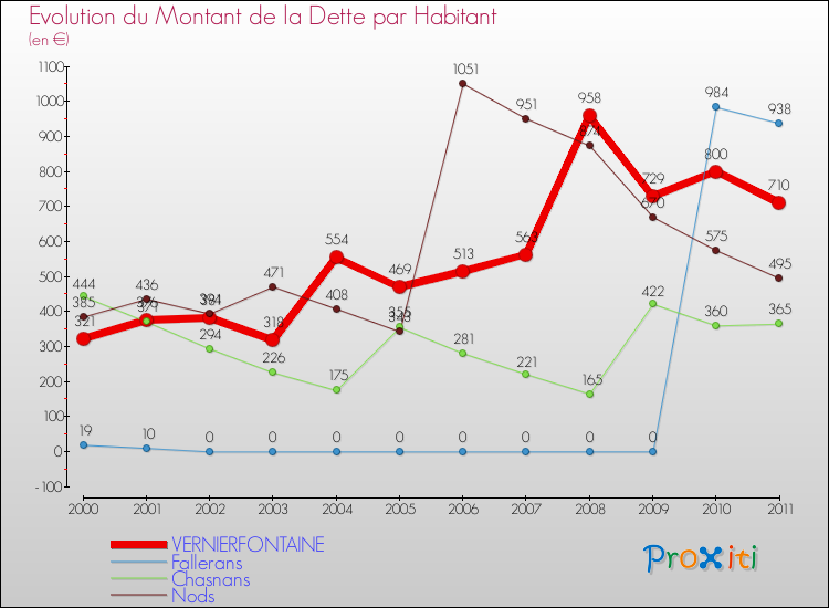 Evolution de la dette par habitant pour la commune de VERNIERFONTAINE et les communes proches Comparaison de la dette par habitant pour VERNIERFONTAINE et les communes voisines
