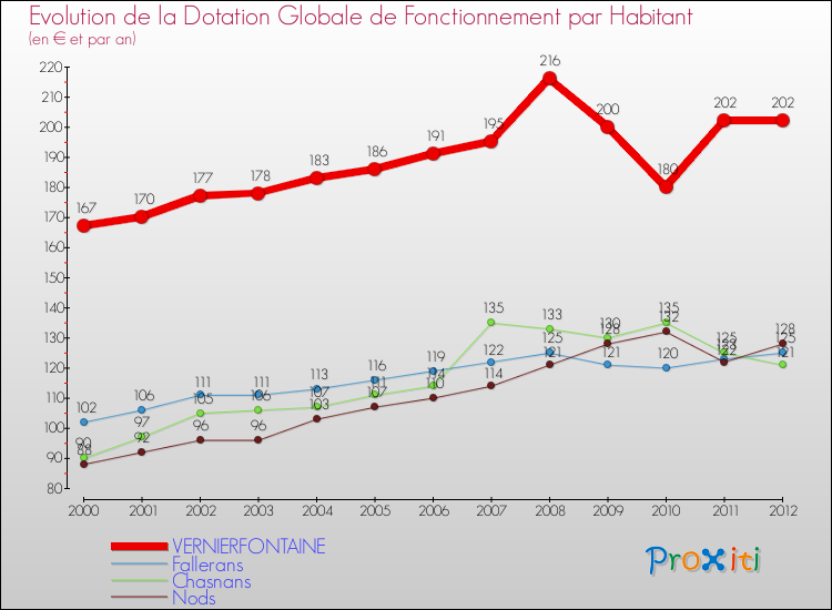 Evolution et montant de la dotation globale de fonctionnement par Habitant pour VERNIERFONTAINE et les communes proches Comparaison des dotations globales de fonctionnement par habitant pour VERNIERFONTAINE et les communes voisines
