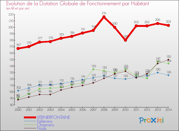 Evolution et montant de la dotation globale de fonctionnement par Habitant pour VERNIERFONTAINE et les communes proches de 2000 à 2014. Comparaison des dotations globales de fonctionnement par habitant pour VERNIERFONTAINE et les communes voisines de 2000 à 2014.