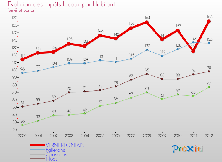 Evolution et montant des impôts locaux par Habitant pour VERNIERFONTAINE et les communes proches Comparaison des impôts locaux par habitant pour VERNIERFONTAINE et les communes voisines
