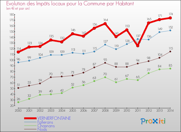 Evolution et montant des impôts locaux par Habitant pour VERNIERFONTAINE et les communes proches de 2000 à 2014 Comparaison des impôts locaux par habitant pour VERNIERFONTAINE et les communes voisines de 2000 à 2014