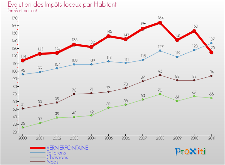 Evolution et montant des impôts locaux par Habitant pour VERNIERFONTAINE et les communes proches Comparaison des impôts locaux par habitant pour VERNIERFONTAINE et les communes voisines